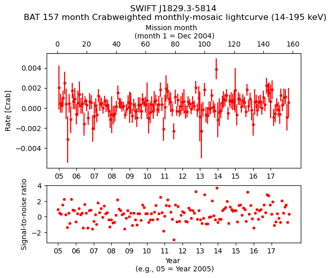 Crab Weighted Monthly Mosaic Lightcurve for SWIFT J1829.3-5814