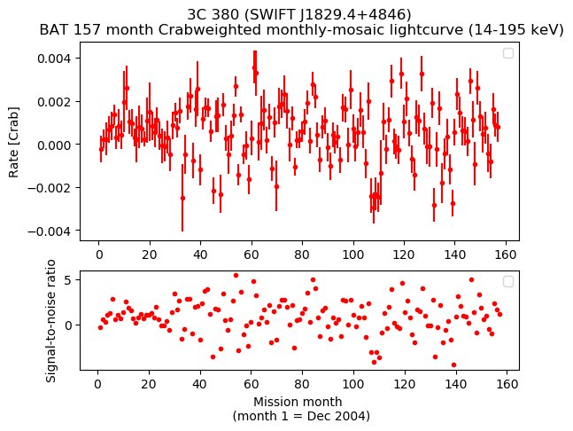 Crab Weighted Monthly Mosaic Lightcurve for SWIFT J1829.4+4846