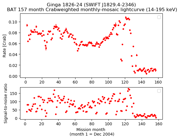 Crab Weighted Monthly Mosaic Lightcurve for SWIFT J1829.4-2346