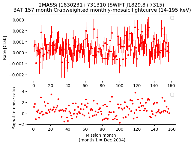 Crab Weighted Monthly Mosaic Lightcurve for SWIFT J1829.8+7315