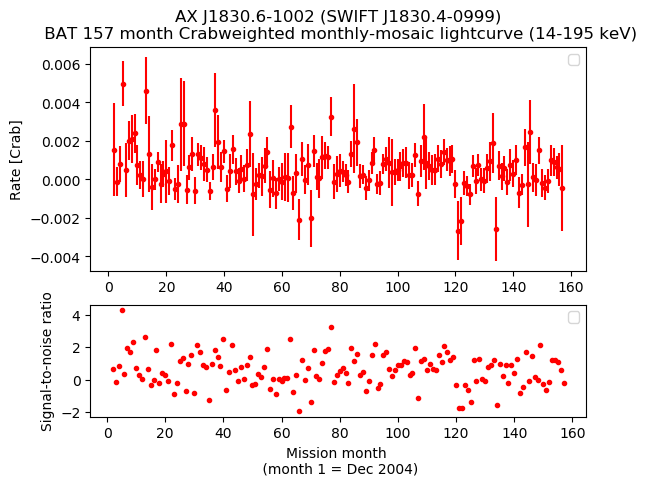 Crab Weighted Monthly Mosaic Lightcurve for SWIFT J1830.4-0999