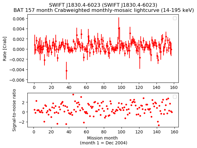 Crab Weighted Monthly Mosaic Lightcurve for SWIFT J1830.4-6023