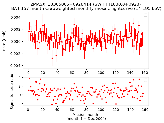 Crab Weighted Monthly Mosaic Lightcurve for SWIFT J1830.8+0928