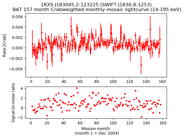 Crab Weighted Monthly Mosaic Lightcurve for SWIFT J1830.8-1253