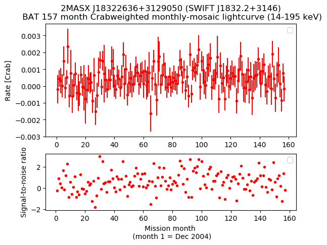 Crab Weighted Monthly Mosaic Lightcurve for SWIFT J1832.2+3146