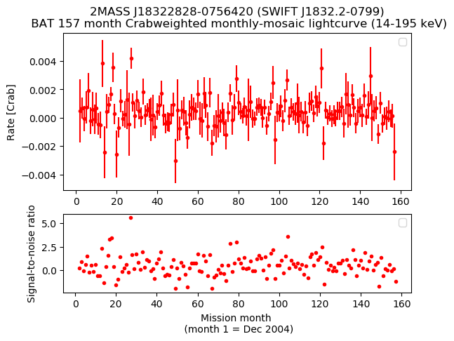 Crab Weighted Monthly Mosaic Lightcurve for SWIFT J1832.2-0799