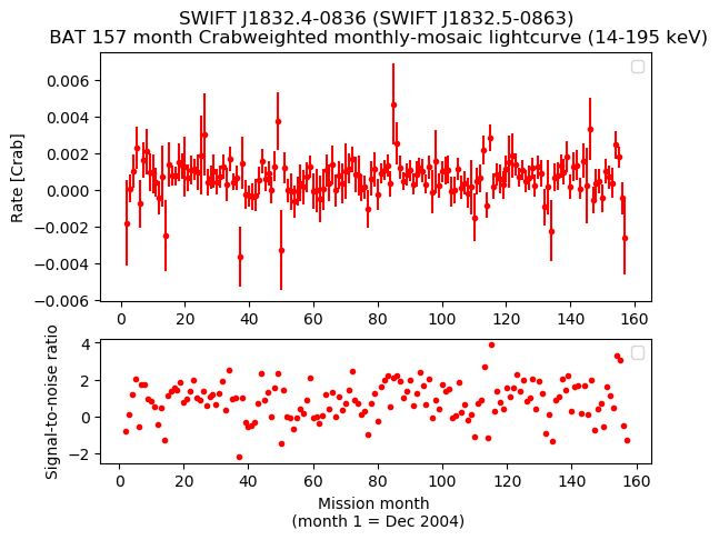 Crab Weighted Monthly Mosaic Lightcurve for SWIFT J1832.5-0863
