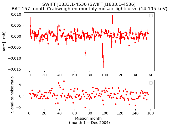 Crab Weighted Monthly Mosaic Lightcurve for SWIFT J1833.1-4536