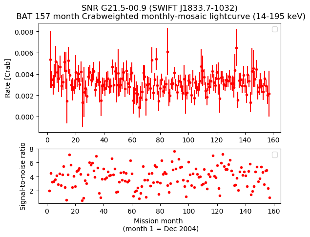 Crab Weighted Monthly Mosaic Lightcurve for SWIFT J1833.7-1032