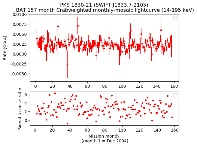 Crab Weighted Monthly Mosaic Lightcurve for SWIFT J1833.7-2105