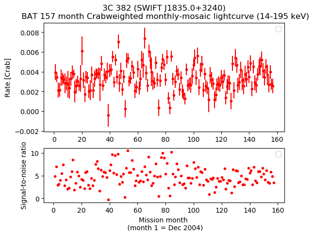 Crab Weighted Monthly Mosaic Lightcurve for SWIFT J1835.0+3240