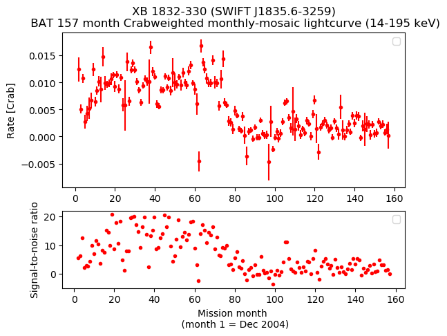 Crab Weighted Monthly Mosaic Lightcurve for SWIFT J1835.6-3259