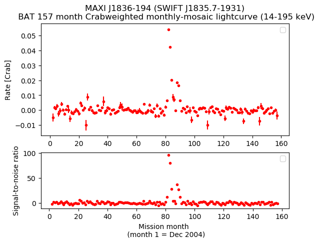 Crab Weighted Monthly Mosaic Lightcurve for SWIFT J1835.7-1931