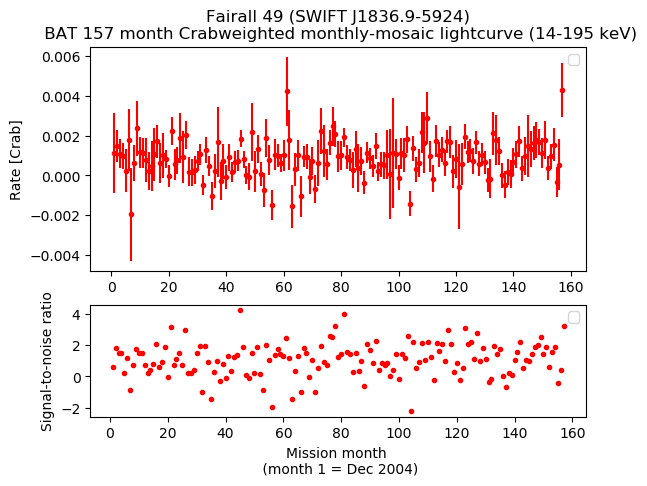 Crab Weighted Monthly Mosaic Lightcurve for SWIFT J1836.9-5924