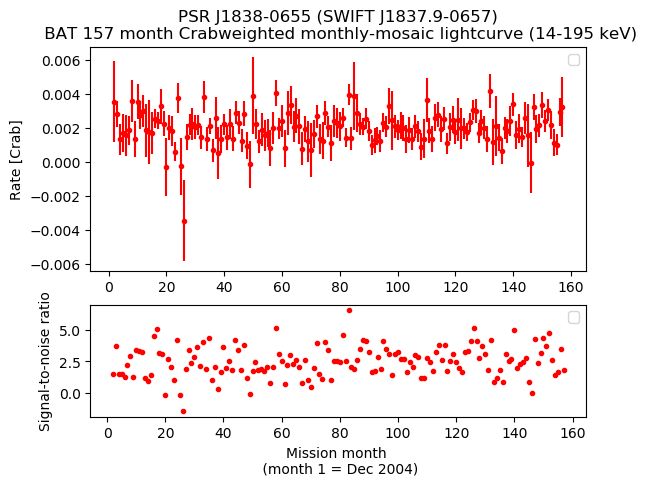 Crab Weighted Monthly Mosaic Lightcurve for SWIFT J1837.9-0657