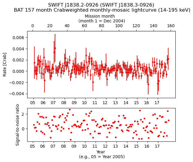 Crab Weighted Monthly Mosaic Lightcurve for SWIFT J1838.3-0926