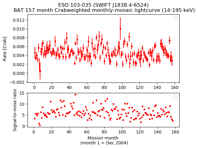 Crab Weighted Monthly Mosaic Lightcurve for SWIFT J1838.4-6524