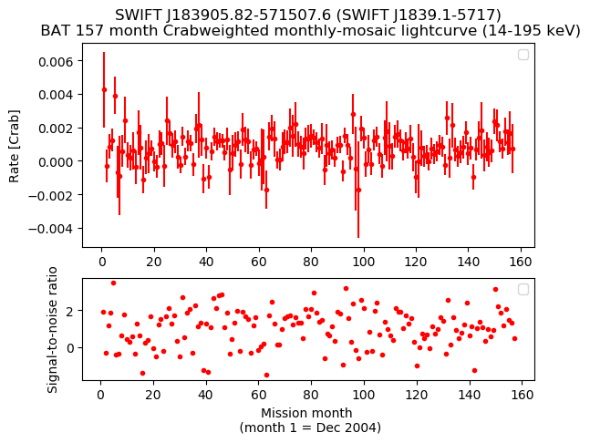 Crab Weighted Monthly Mosaic Lightcurve for SWIFT J1839.1-5717
