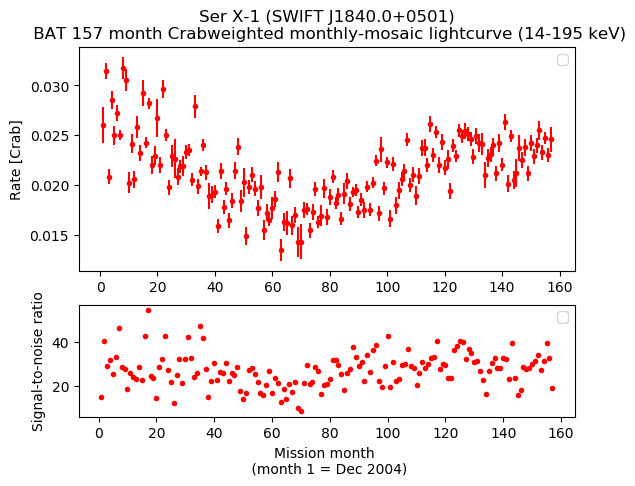 Crab Weighted Monthly Mosaic Lightcurve for SWIFT J1840.0+0501