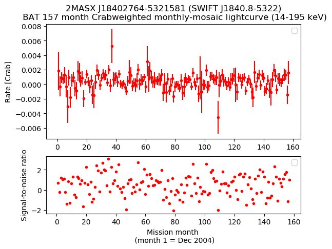 Crab Weighted Monthly Mosaic Lightcurve for SWIFT J1840.8-5322
