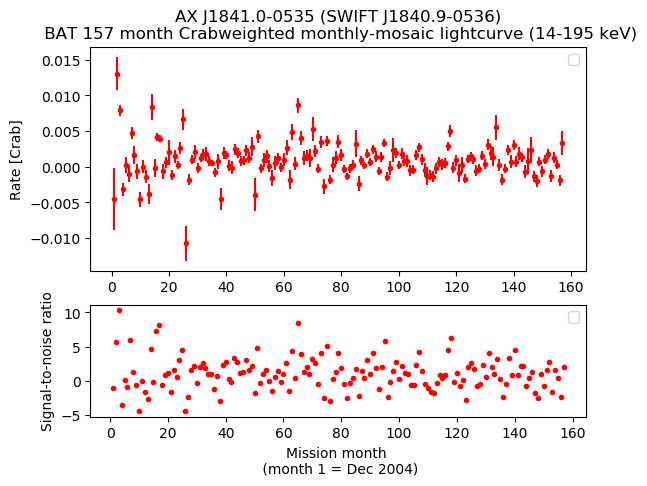Crab Weighted Monthly Mosaic Lightcurve for SWIFT J1840.9-0536