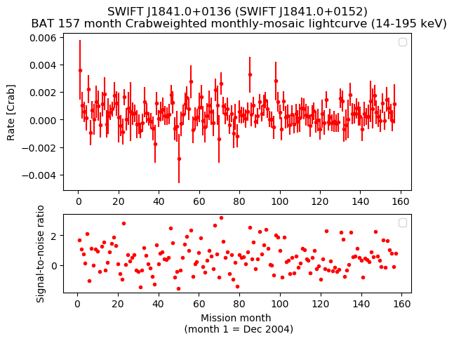 Crab Weighted Monthly Mosaic Lightcurve for SWIFT J1841.0+0152