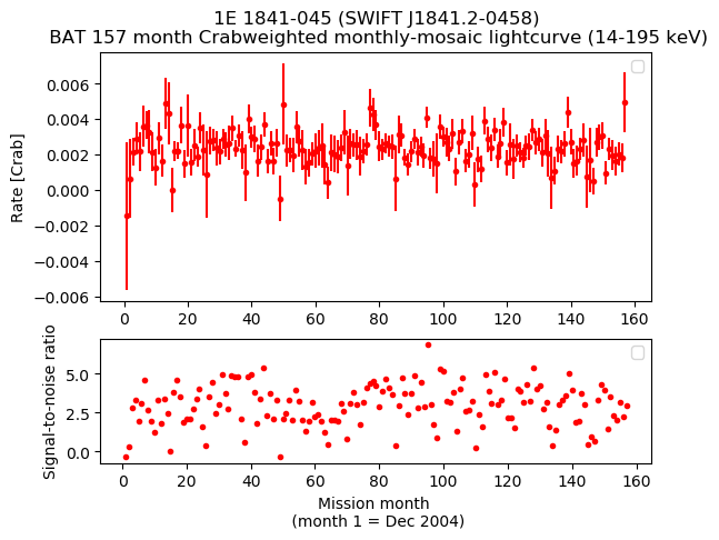 Crab Weighted Monthly Mosaic Lightcurve for SWIFT J1841.2-0458