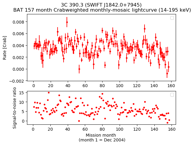 Crab Weighted Monthly Mosaic Lightcurve for SWIFT J1842.0+7945
