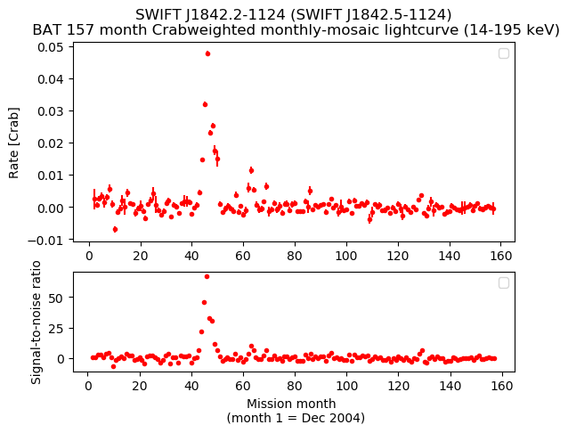 Crab Weighted Monthly Mosaic Lightcurve for SWIFT J1842.5-1124