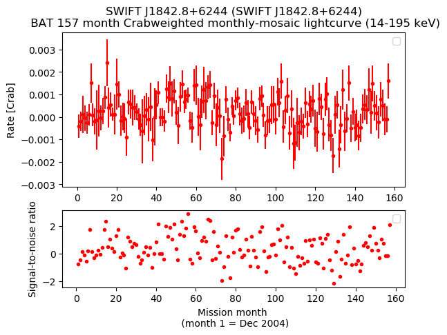 Crab Weighted Monthly Mosaic Lightcurve for SWIFT J1842.8+6244