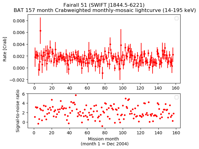 Crab Weighted Monthly Mosaic Lightcurve for SWIFT J1844.5-6221
