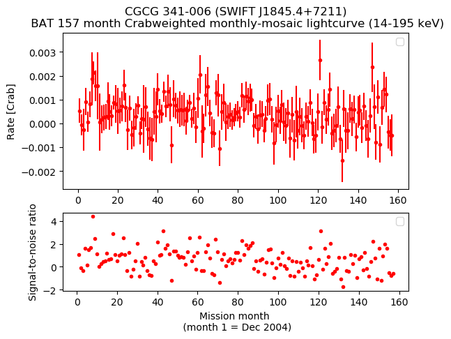 Crab Weighted Monthly Mosaic Lightcurve for SWIFT J1845.4+7211