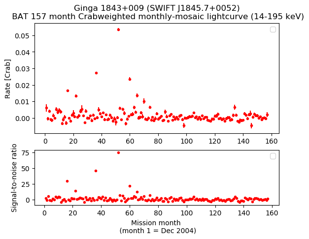 Crab Weighted Monthly Mosaic Lightcurve for SWIFT J1845.7+0052