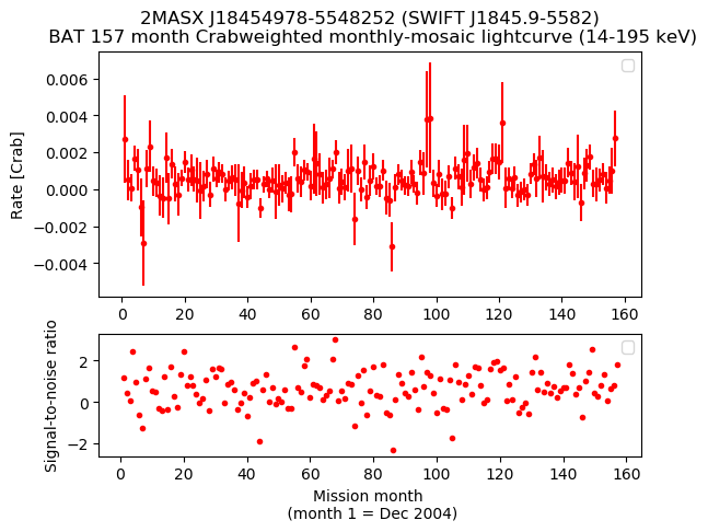 Crab Weighted Monthly Mosaic Lightcurve for SWIFT J1845.9-5582