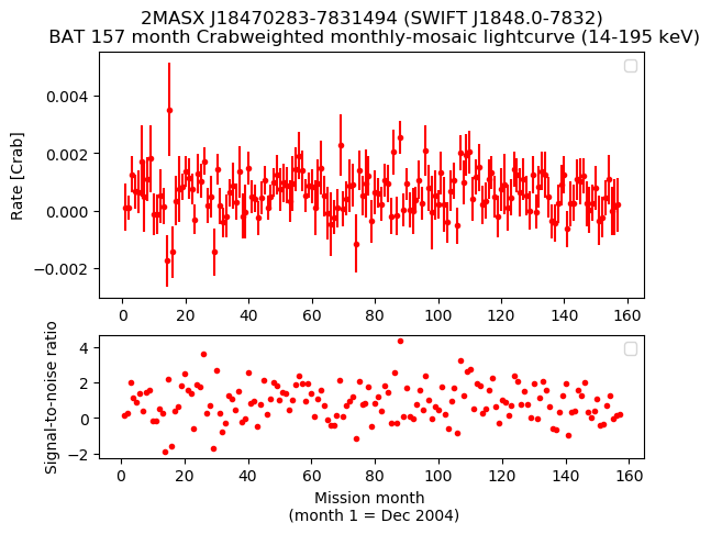 Crab Weighted Monthly Mosaic Lightcurve for SWIFT J1848.0-7832