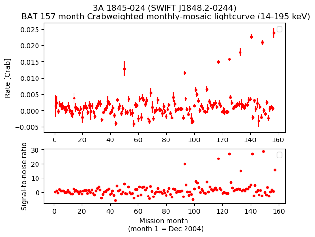 Crab Weighted Monthly Mosaic Lightcurve for SWIFT J1848.2-0244