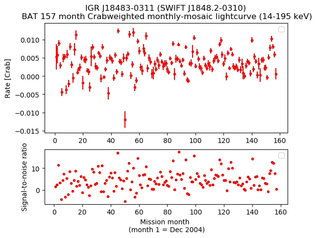 Crab Weighted Monthly Mosaic Lightcurve for SWIFT J1848.2-0310