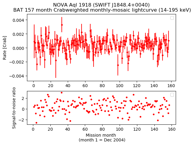 Crab Weighted Monthly Mosaic Lightcurve for SWIFT J1848.4+0040