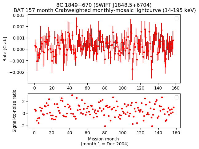 Crab Weighted Monthly Mosaic Lightcurve for SWIFT J1848.5+6704