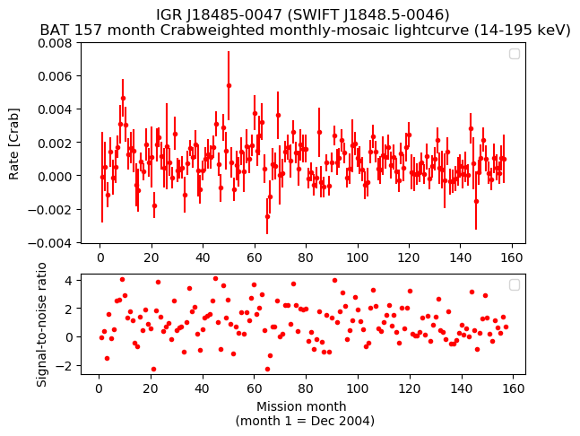 Crab Weighted Monthly Mosaic Lightcurve for SWIFT J1848.5-0046