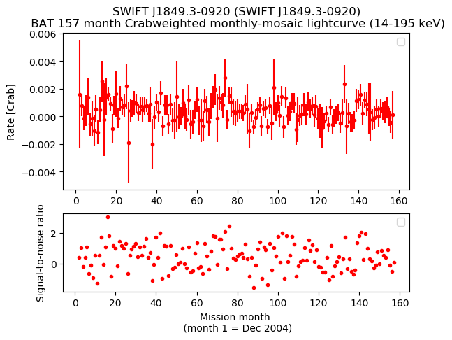 Crab Weighted Monthly Mosaic Lightcurve for SWIFT J1849.3-0920
