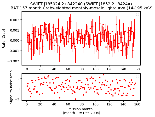 Crab Weighted Monthly Mosaic Lightcurve for SWIFT J1852.2+8424A