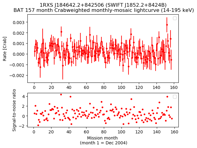 Crab Weighted Monthly Mosaic Lightcurve for SWIFT J1852.2+8424B