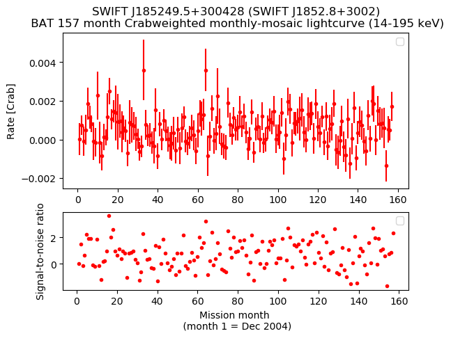 Crab Weighted Monthly Mosaic Lightcurve for SWIFT J1852.8+3002