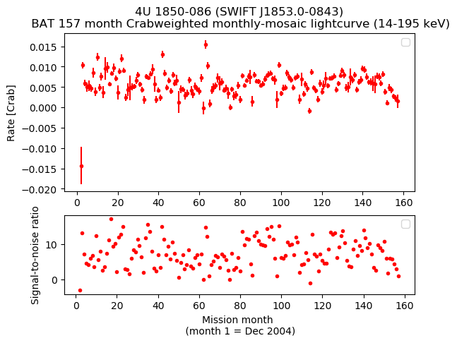 Crab Weighted Monthly Mosaic Lightcurve for SWIFT J1853.0-0843