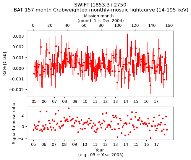 Crab Weighted Monthly Mosaic Lightcurve for SWIFT J1853.3+2750