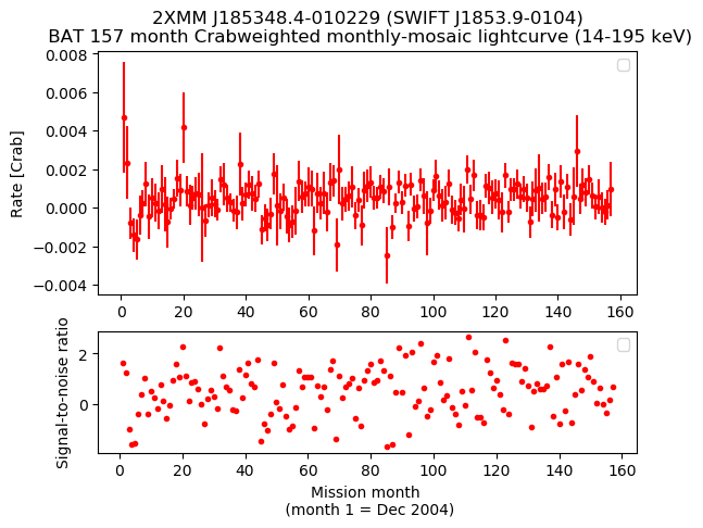 Crab Weighted Monthly Mosaic Lightcurve for SWIFT J1853.9-0104