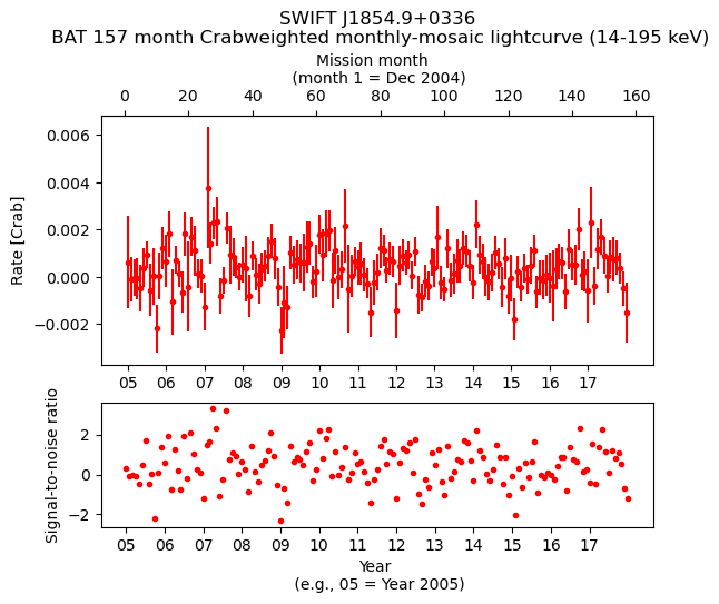 Crab Weighted Monthly Mosaic Lightcurve for SWIFT J1854.9+0336