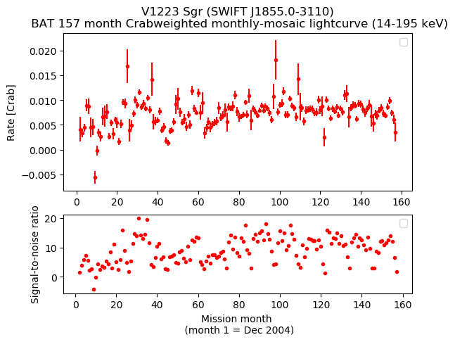Crab Weighted Monthly Mosaic Lightcurve for SWIFT J1855.0-3110