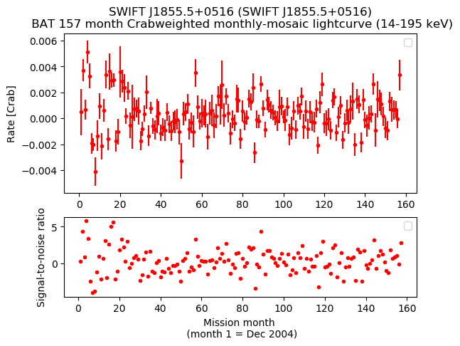 Crab Weighted Monthly Mosaic Lightcurve for SWIFT J1855.5+0516